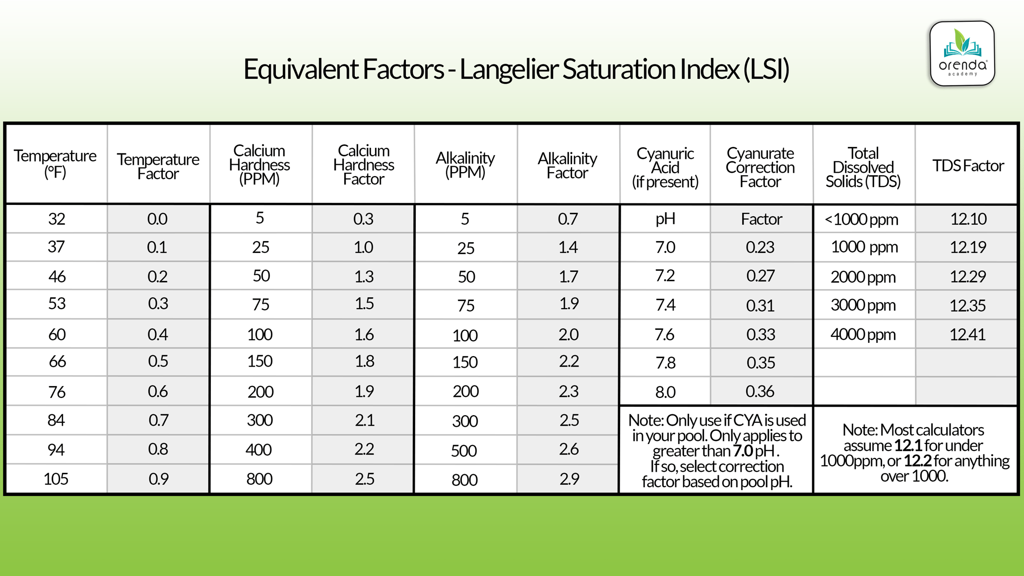 Why are the LSI results different in the Orenda Calculator™ compared to